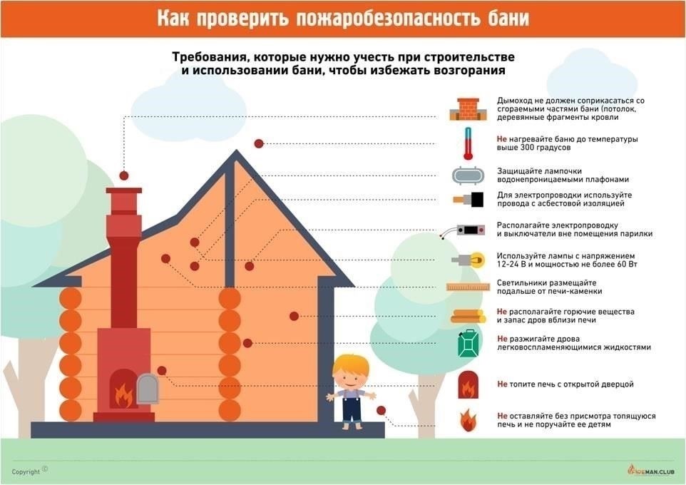 Рекомендации по планировке зданий на частной территории для обеспечения пожарной безопасности