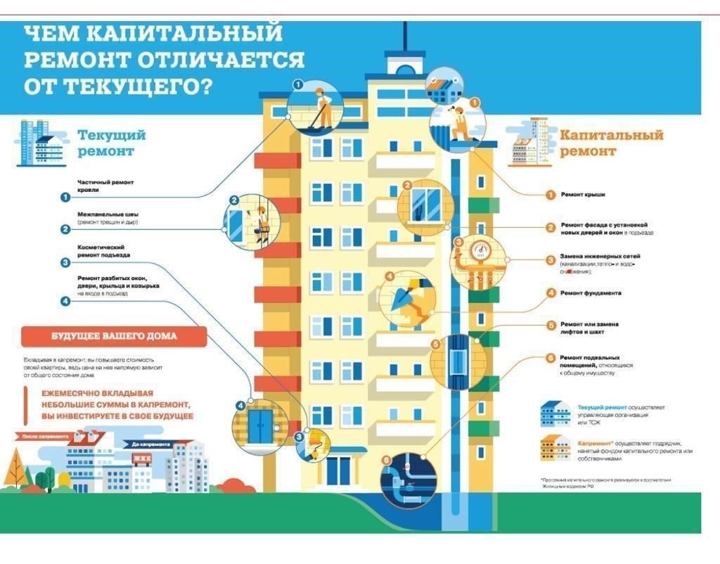 Реконструкция и капитальный ремонт: Правовые границы для жилых домов