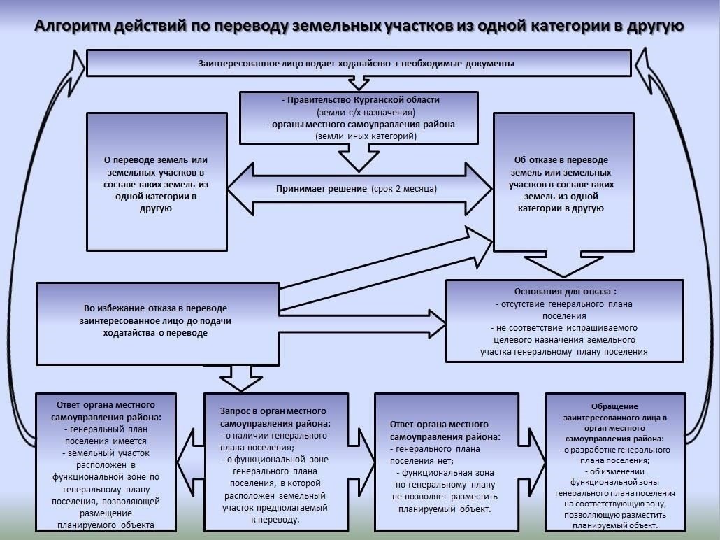 Роль местных органов власти в процедурах изменения земельных участков