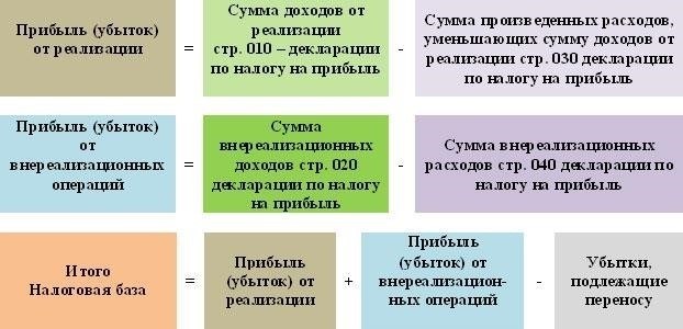 Роль налога на прибыль и НДС в сделках
