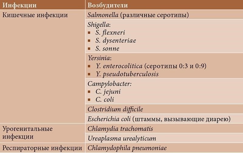Роль специалиста в диагностике реактивного артрита