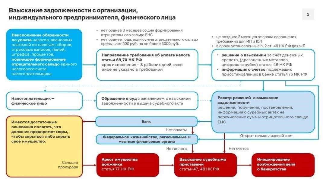 Шаг 3: Юридический процесс принудительного взыскания платежей