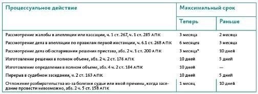 Сроки рассмотрения ходатайств в арбитражных процессах