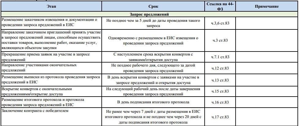 Сроки регистрации запросов на оказание услуг