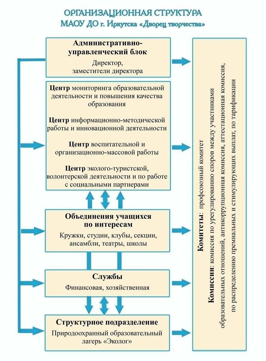 Структура и порядок работы в Иркутской области