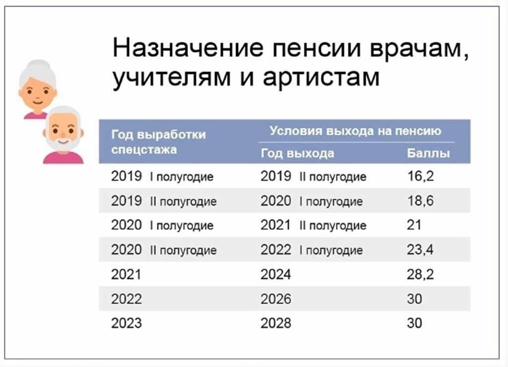 Судебная практика по вопросу досрочного выхода на пенсию педагогических работников