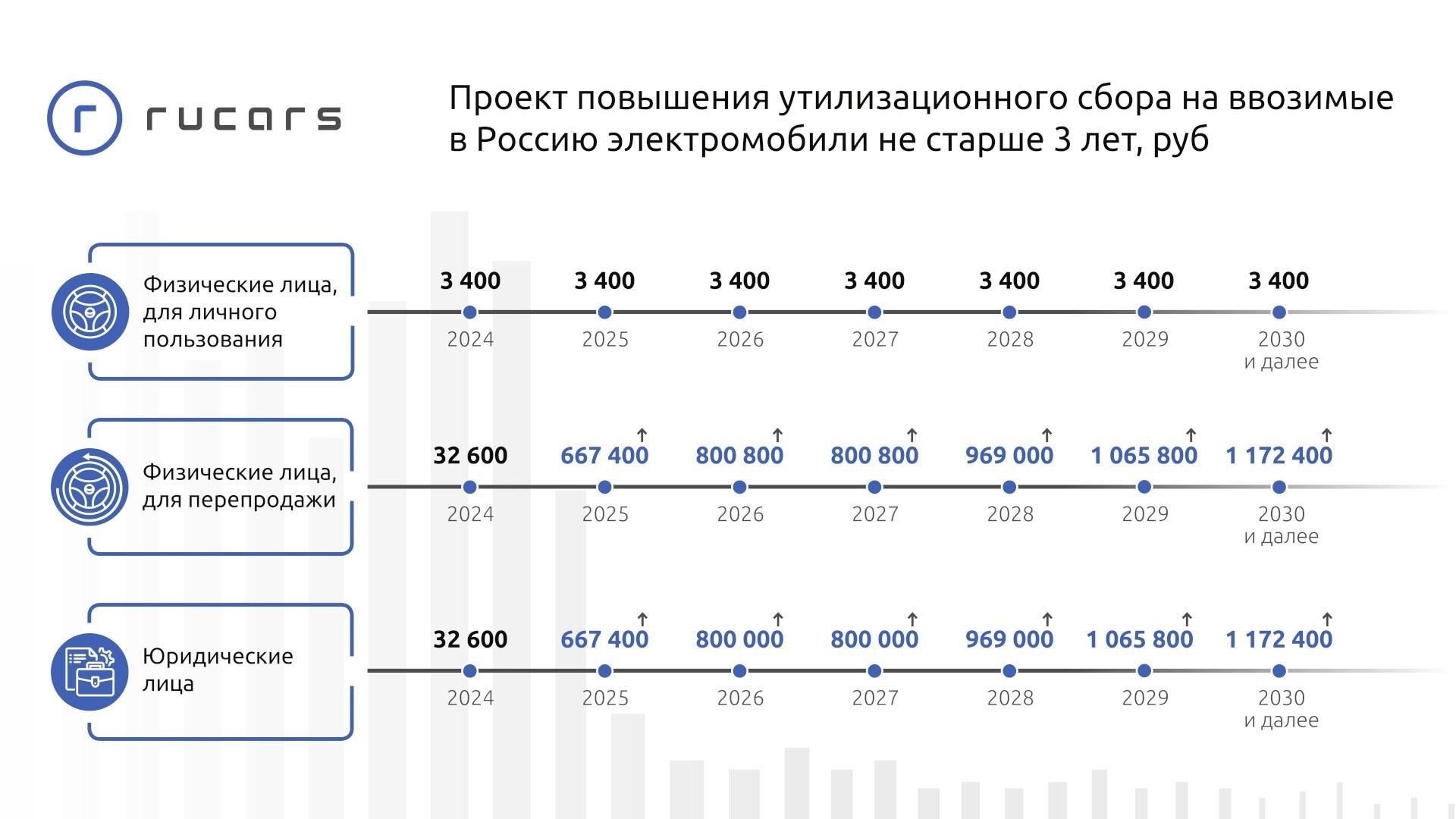 Текущие сборы для различных категорий транспортных средств