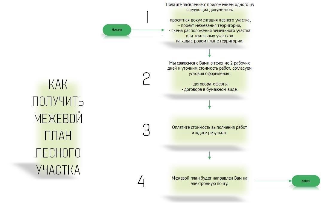 Требования к землевладельцам в процессе планирования лесных территорий