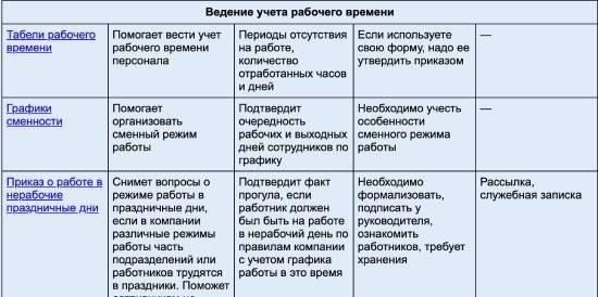 Учитывайте время и политику вашего работодателя