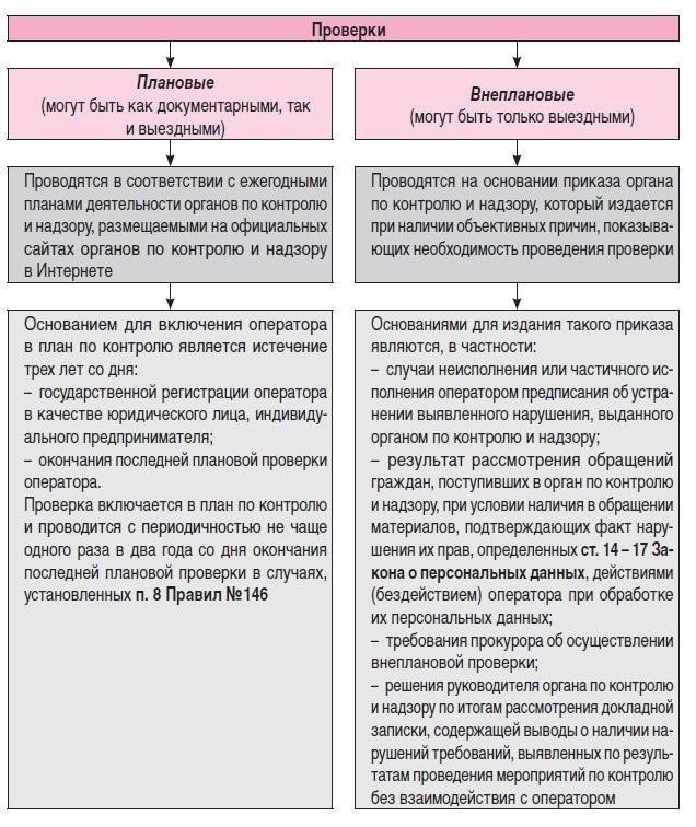 Условия для проведения проверки
