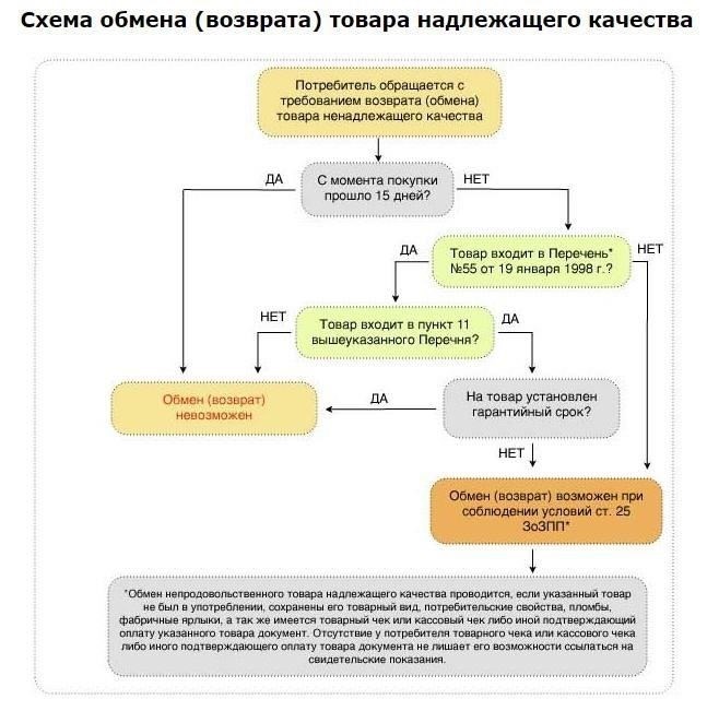 Условия возврата товара в исходном состоянии