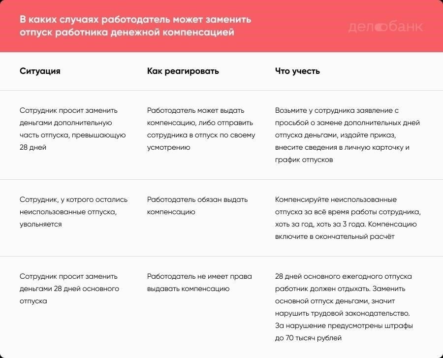 В чем разница между оплатой отпуска и компенсацией отпуска?