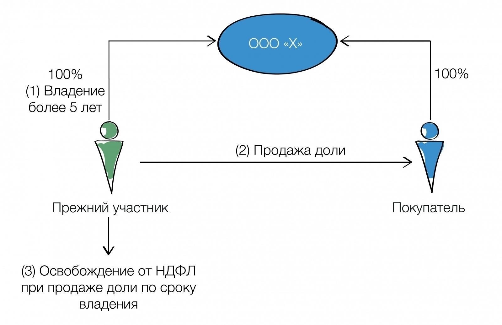 Влияние на подоходный налог акционера: Продажа по номинальной цене
