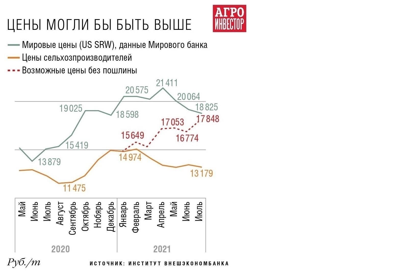 Влияние новых экспортных пошлин на рынки зерна