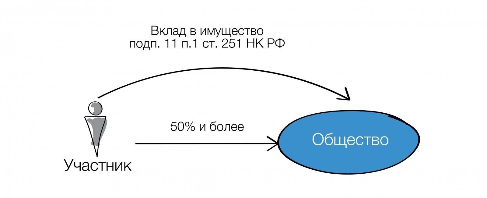 Влияние передачи на уставный капитал и структуру собственности ООО