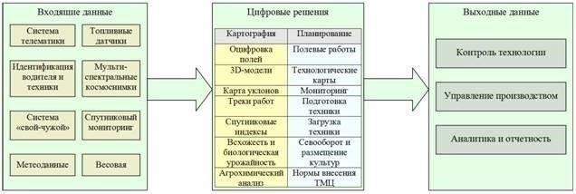 Влияние цифровых инструментов на процедуры лицензирования