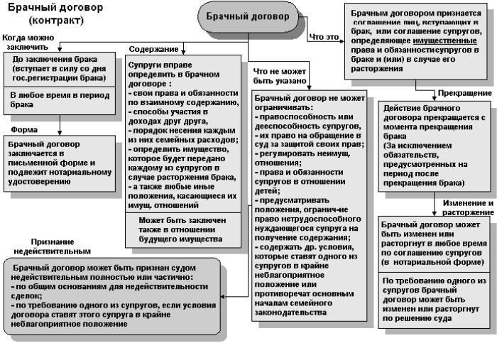 Возможны ли исключения из сроков, установленных для брачных договоров после расторжения брака?