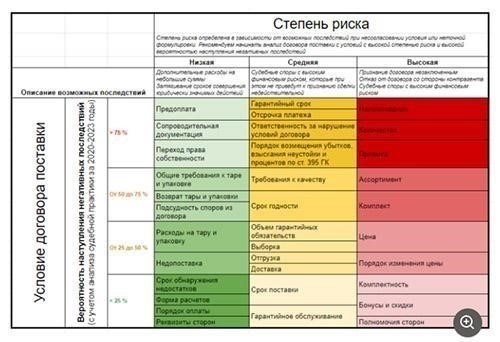 Выявление и оценка факторов риска в договорных соглашениях