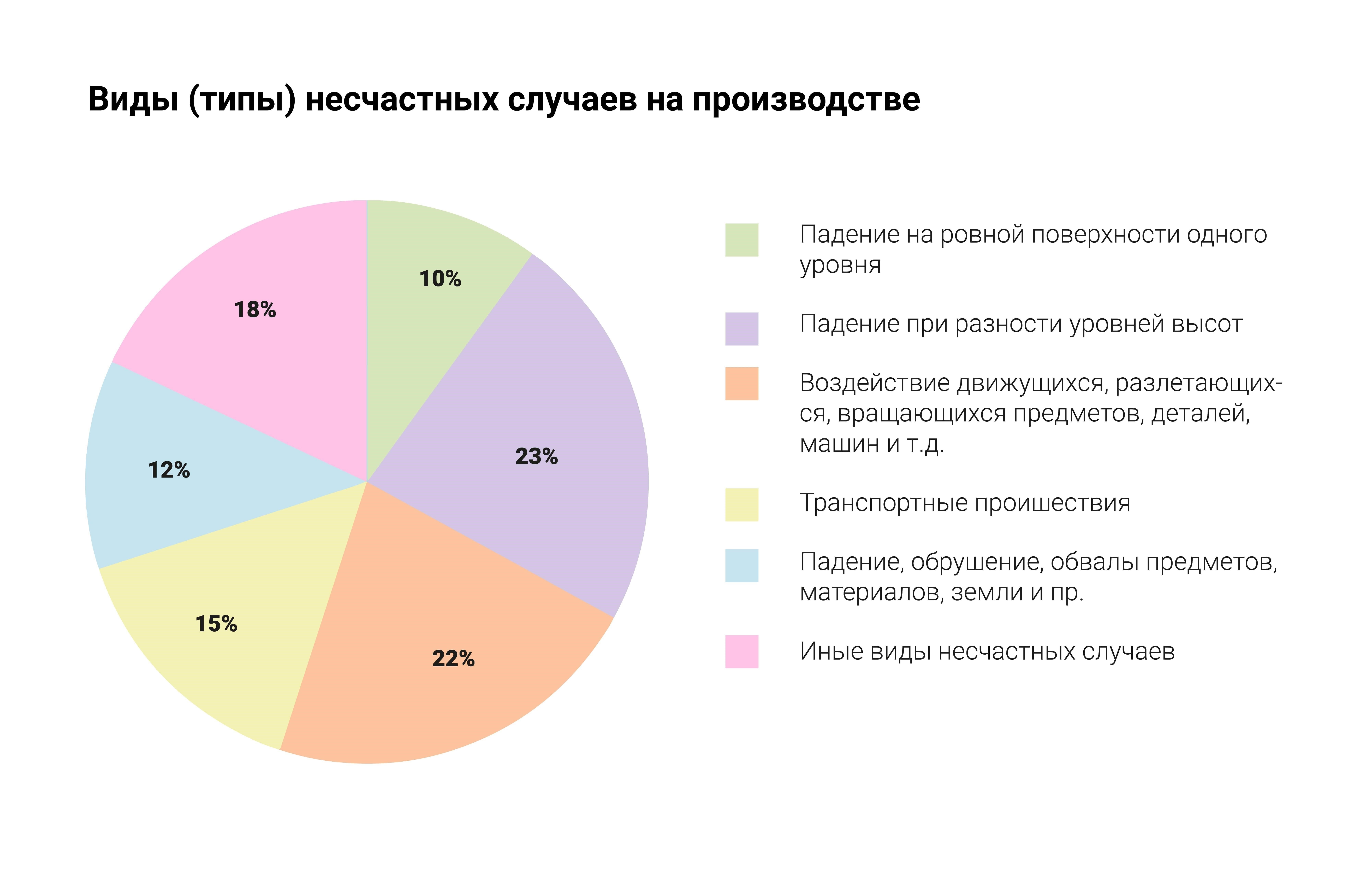 Выявление наиболее распространенных причин несчастных случаев на производстве со смертельным исходом
