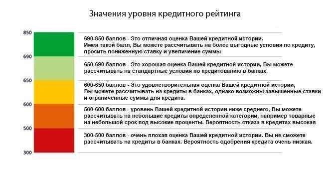 Завышенные требования к кредиту